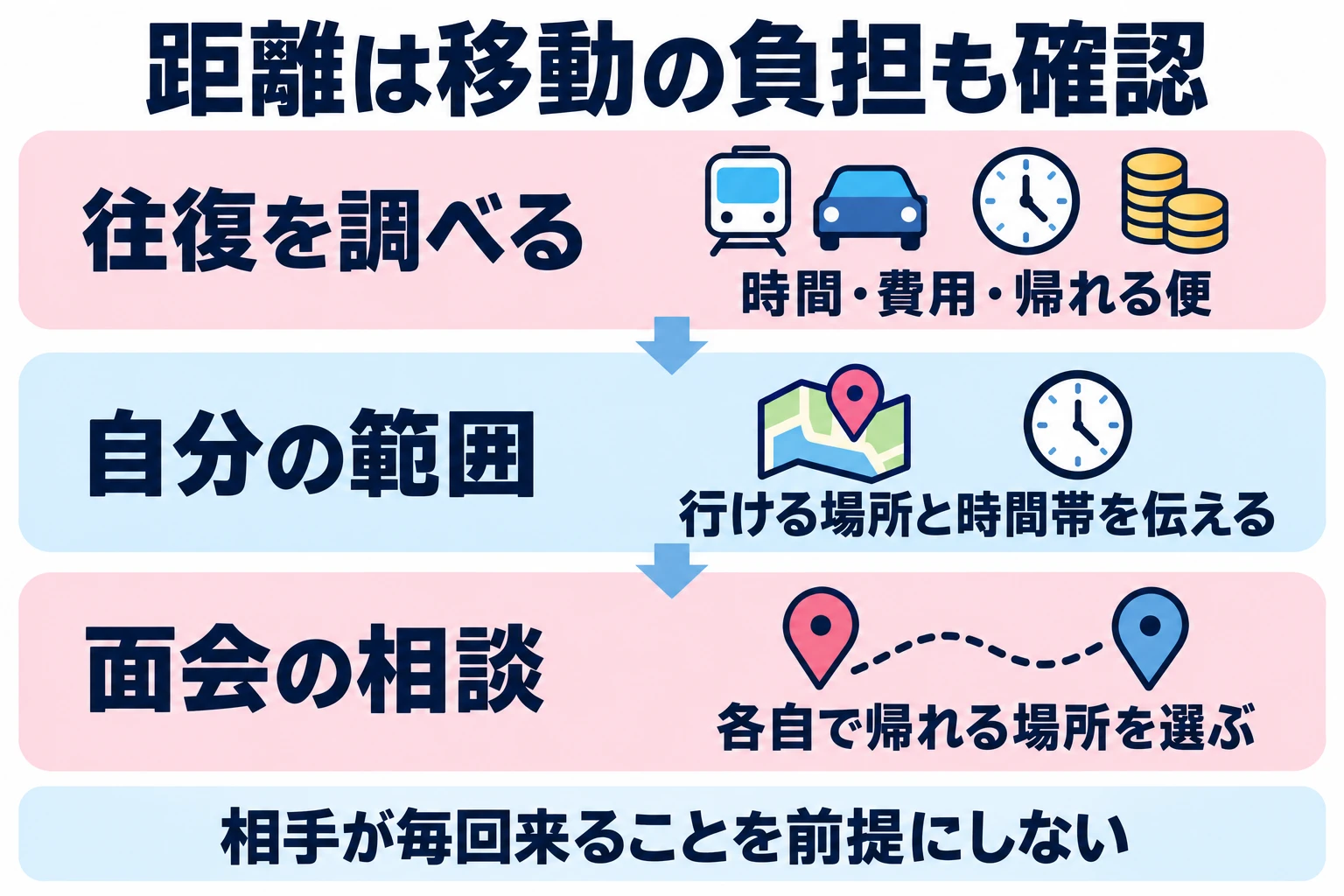 地域を広げる場合は往復時間と費用、帰路を調べ、相手任せの移動を前提にしない。
