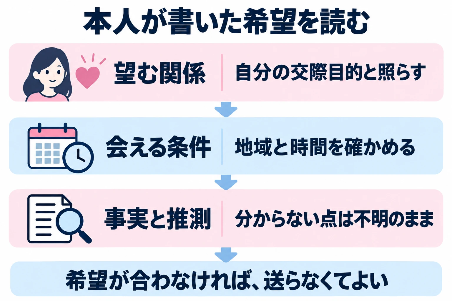 写真だけで決めず、本人の交際目的と生活の情報を読み、推測や価値判断を足さずに選ぶ。