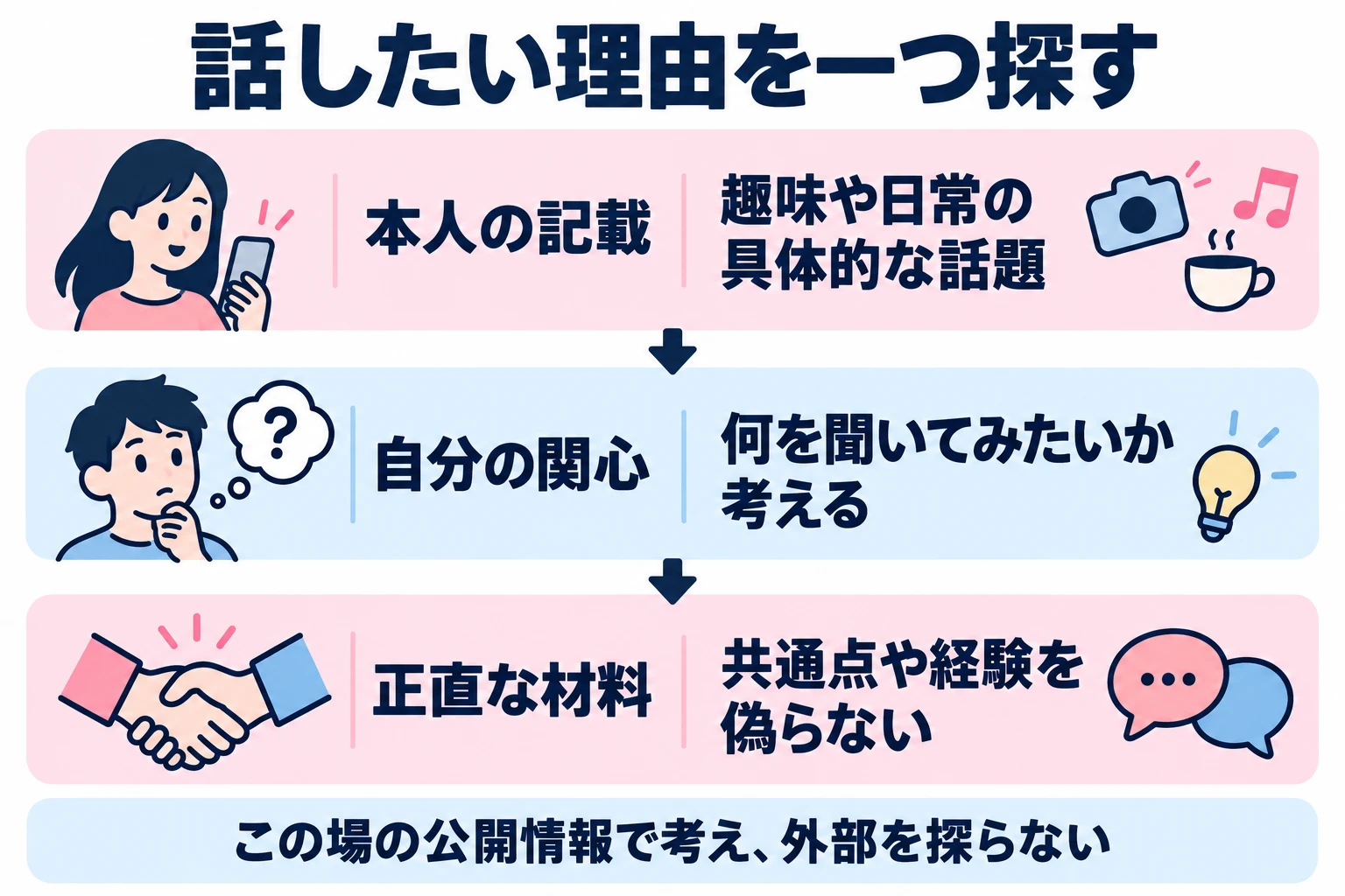 本人が書いた趣味や日常から、自分が話してみたい内容を一つ選ぶ。共通点や経験を偽らない。