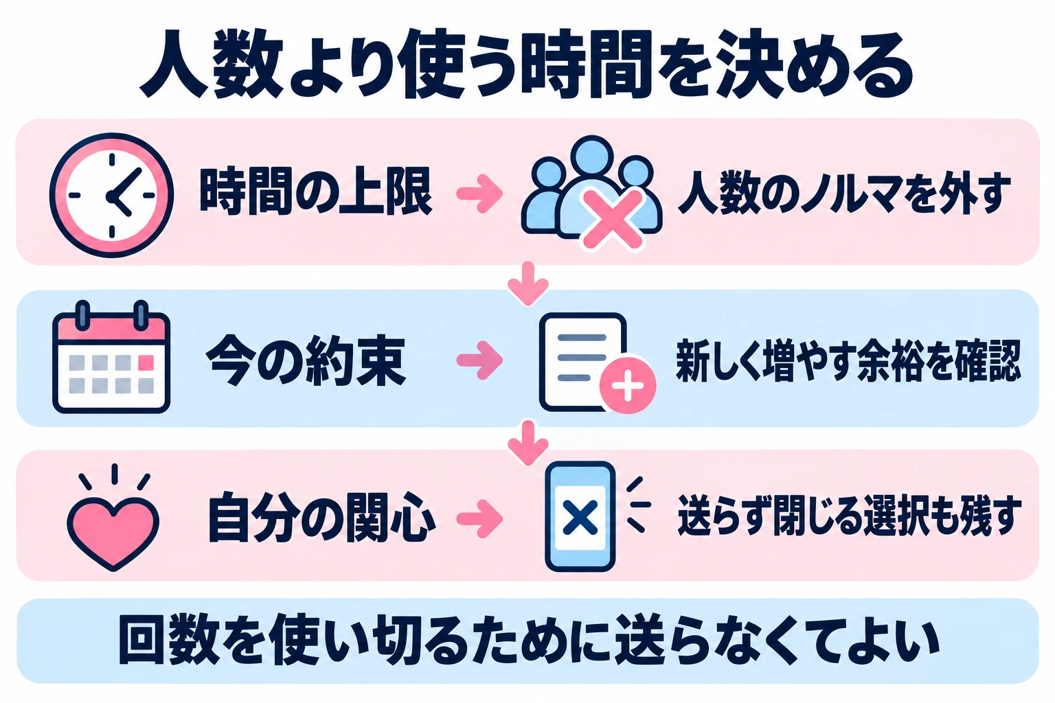送る人数をノルマにせず、時間と既存の連絡の負担を確認する。何も送らず終える選択も残す。