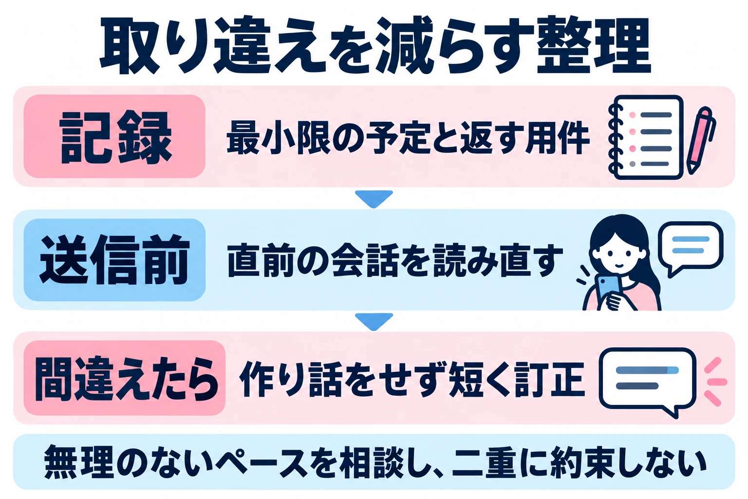 最低限の予定メモと送信前の確認で取り違えを防ぐ。間違いは短く訂正し、二重の約束で相手を待機させない。