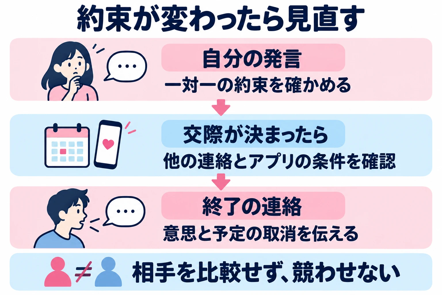交際や一対一の約束が変わったら、ほかのやり取りと予定も見直す。相手を競わせたり比較を伝えたりしない。