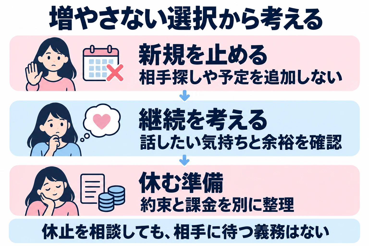 新規の相手探しを減らすことから、連絡の調整や休止まで選べる。既存の約束と課金は別途確認する。