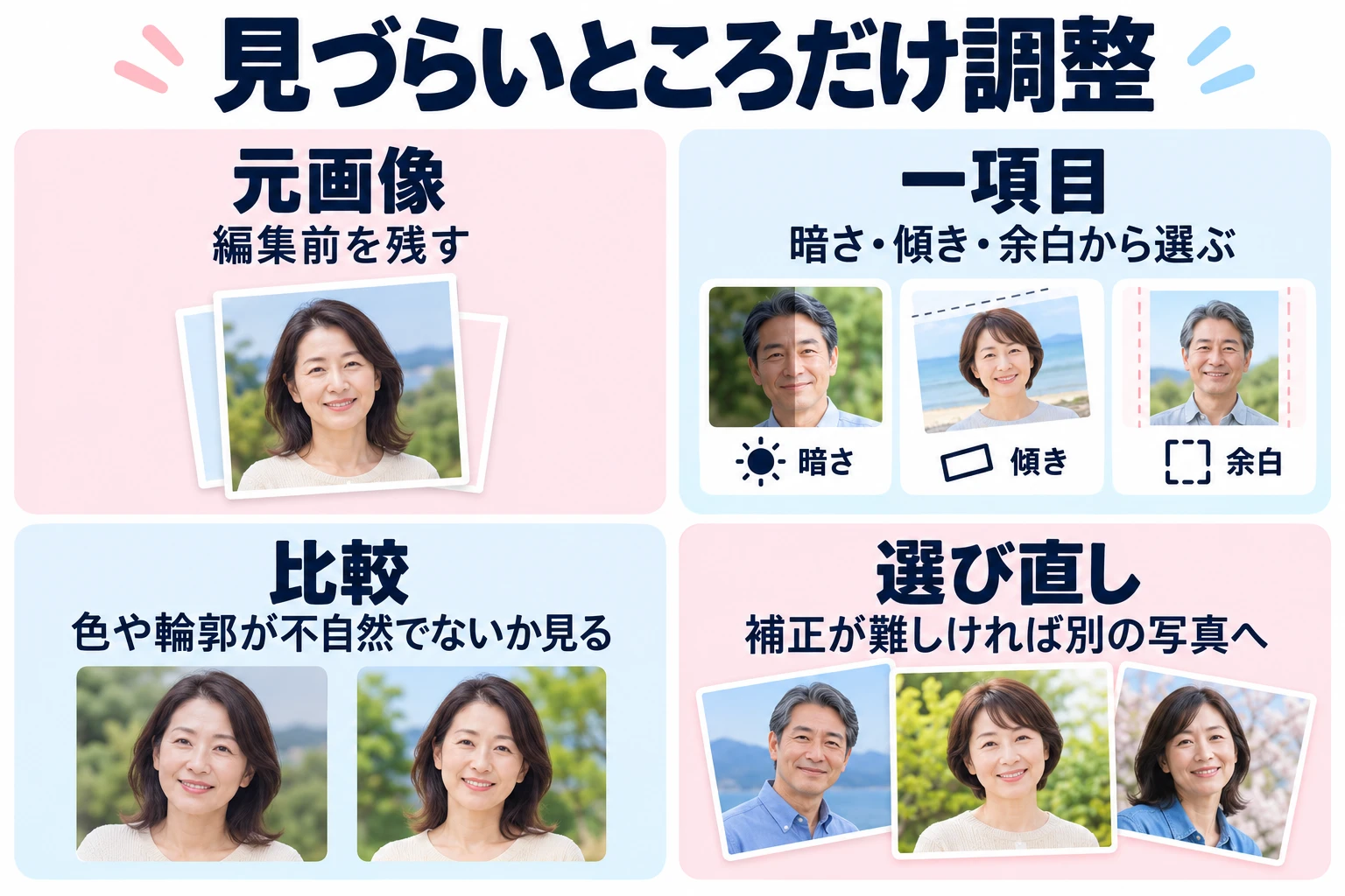 元画像：編集前を残す。 一項目：暗さ・傾き・余白から選ぶ。 比較：色や輪郭が不自然でないか見る。 選び直し：補正が難しければ別の写真へ。
