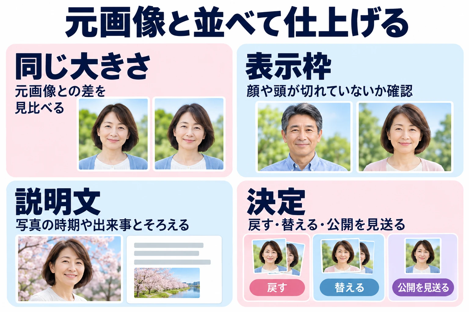 同じ大きさ：元画像との差を見比べる。 表示枠：顔や頭が切れていないか確認。 説明文：写真の時期や出来事とそろえる。 決定：戻す・替える・公開を見送る。