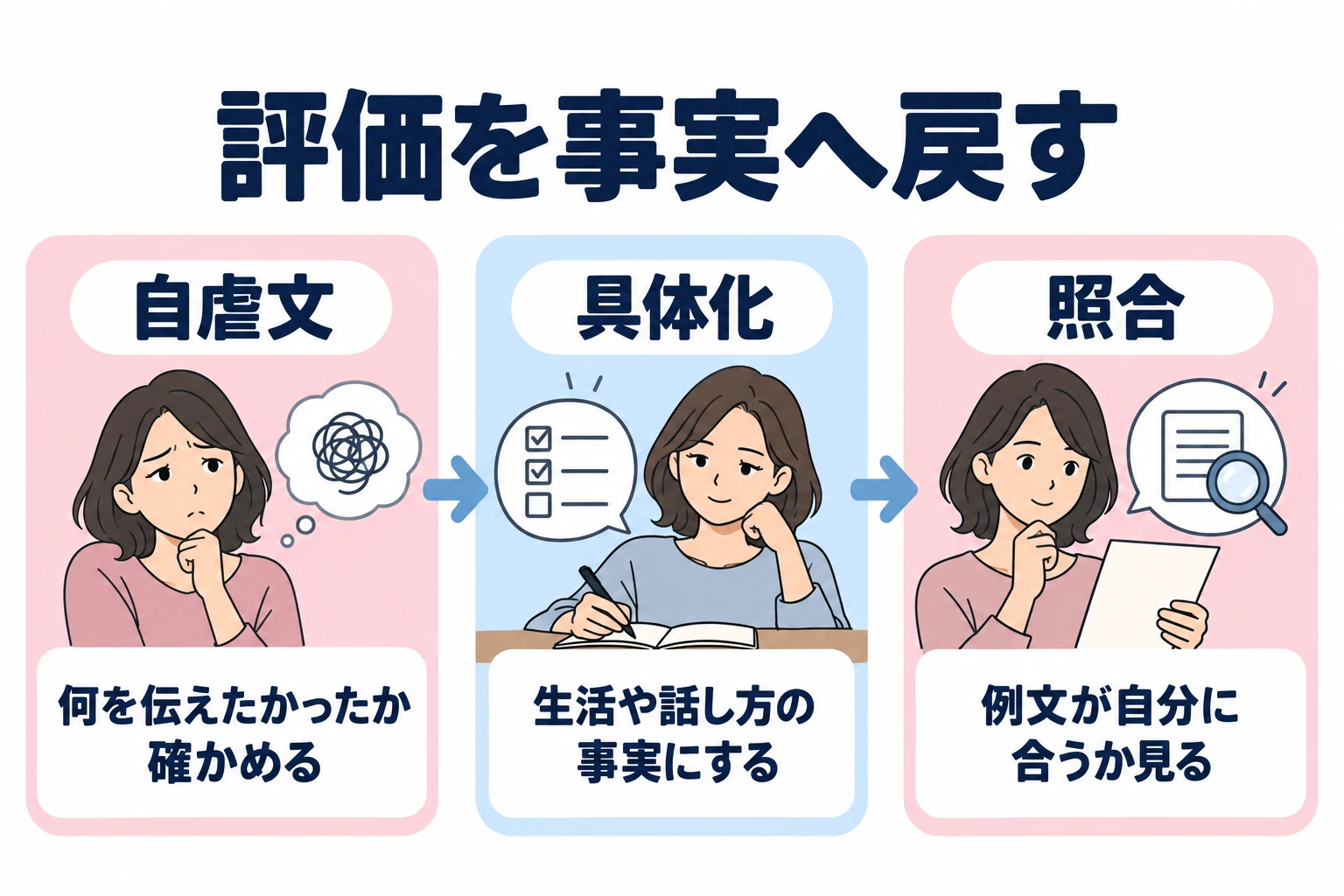 自虐文：何を伝えたかったか確かめる。 具体化：生活や話し方の事実にする。 照合：例文が自分に合うか見る。