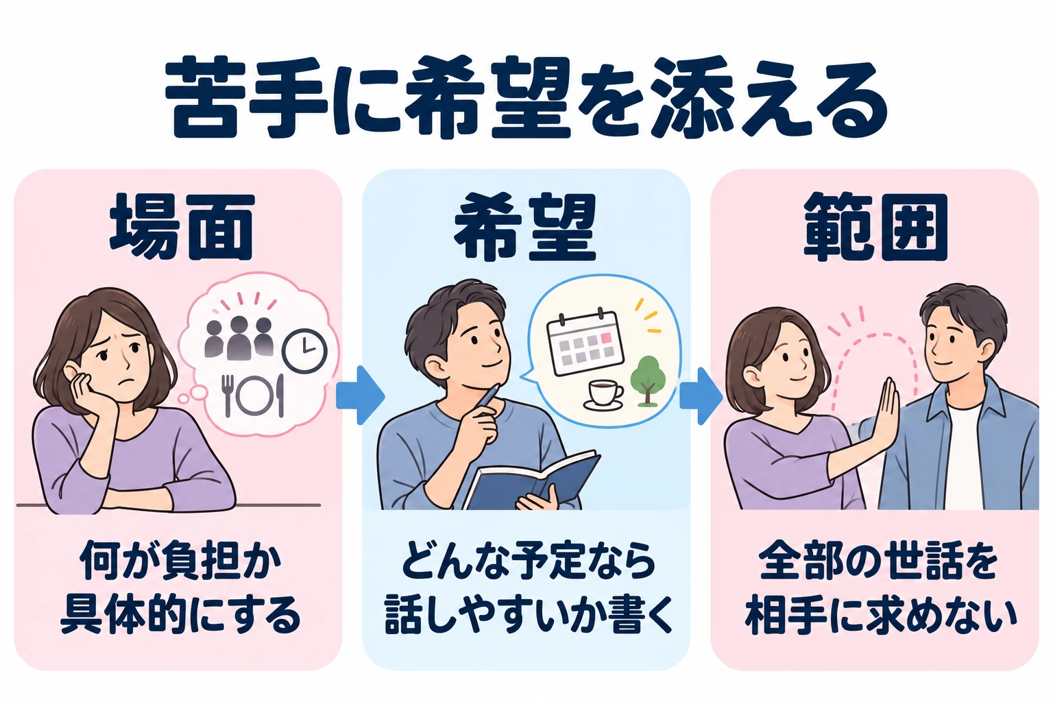 場面：何が負担か具体的にする。 希望：どんな予定なら話しやすいか書く。 範囲：全部の世話を相手に求めない。