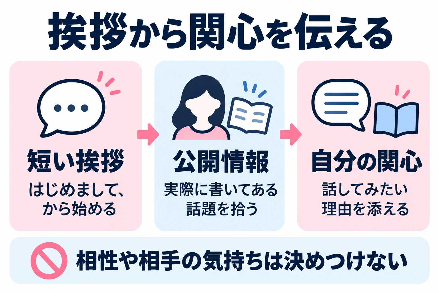短い挨拶のあと、相手のプロフィールに実際に書いてある話題と、自分が関心を持った理由を添える。まだ分からない相性や相手の気持ちは言い切らない。