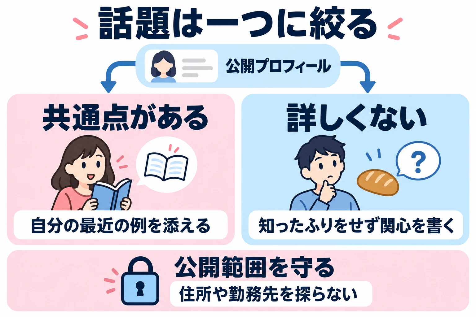 プロフィールから話題を一つ選ぶ。共通の趣味があれば自分の例を、詳しくなければ知らないことと関心を伝える。非公開の場所や個人情報を探らない。