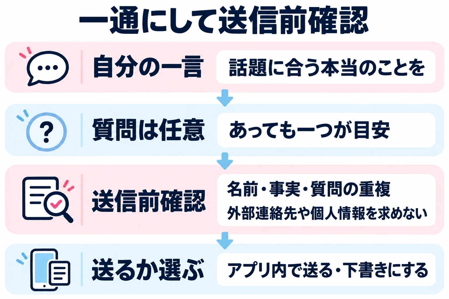 挨拶、相手の話題、自分の一言をつなげ、質問は必要なら一つ添える。名前や事実、質問の重複、個人情報の要求がないか見直してから送るか決める。