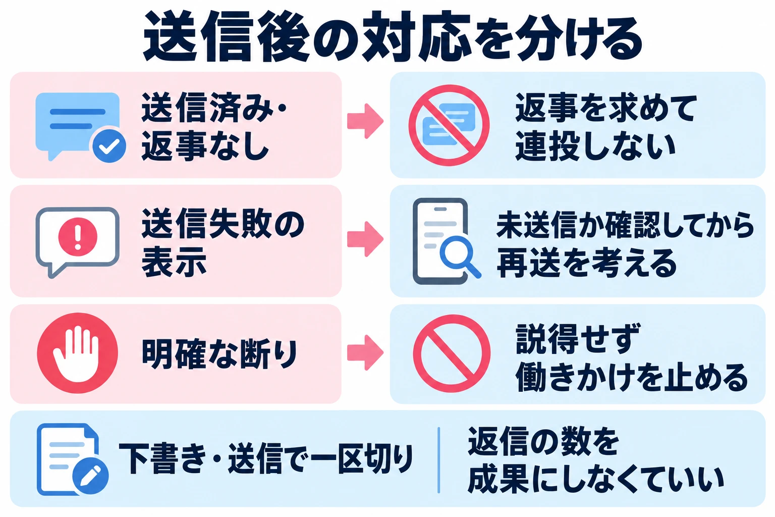 送信済みなら返事を求めて連投しない。送信失敗が表示されたときだけ状態を確かめる。断られたら働きかけを止め、下書きや送信という自分でできる作業で区切る。