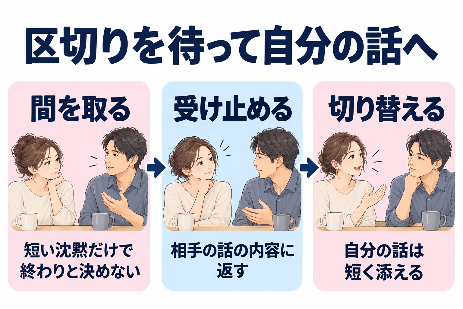 間を取る：短い沈黙だけで終わりと決めない。 受け止める：相手の話の内容に返す。 切り替える：自分の話は短く添える。