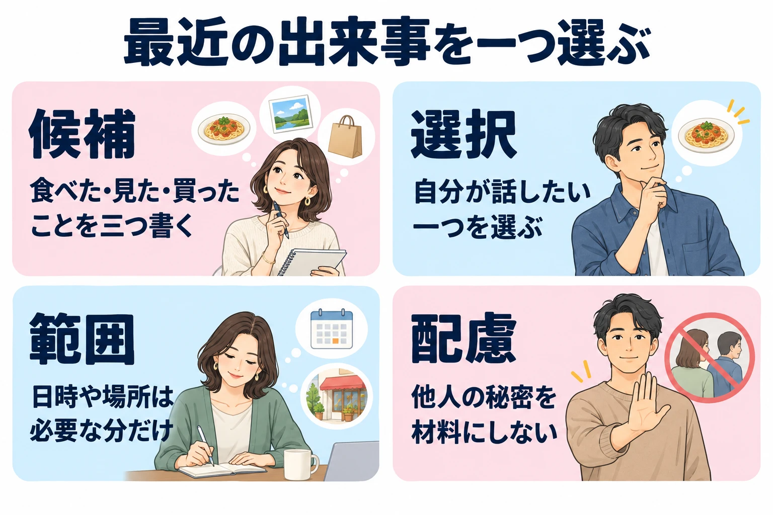 候補：食べた・見た・買ったことを三つ書く。 選択：自分が話したい一つを選ぶ。 範囲：日時や場所は必要な分だけ。 配慮：他人の秘密を材料にしない。