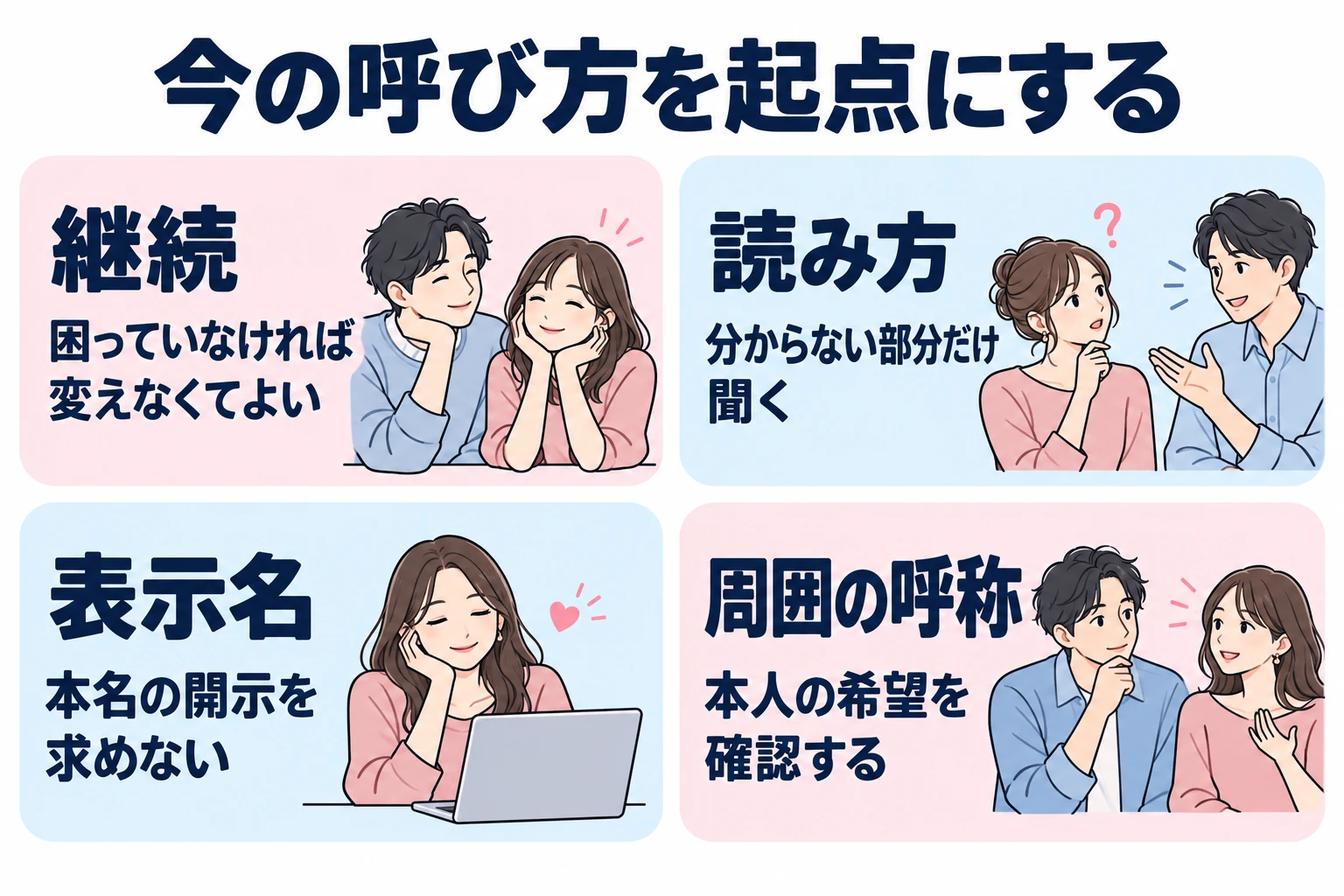 継続：困っていなければ変えなくてよい。 読み方：分からない部分だけ聞く。 表示名：本名の開示を求めない。 周囲の呼称：本人の希望を確認する。