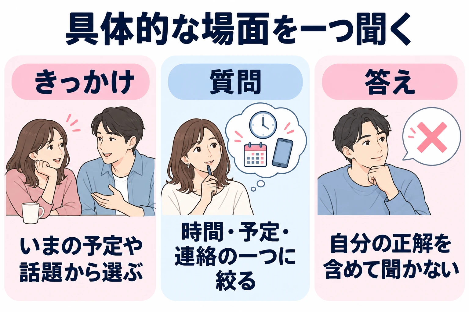 きっかけ：いまの予定や話題から選ぶ。 質問：時間・予定・連絡の一つに絞る。 答え：自分の正解を含めて聞かない。
