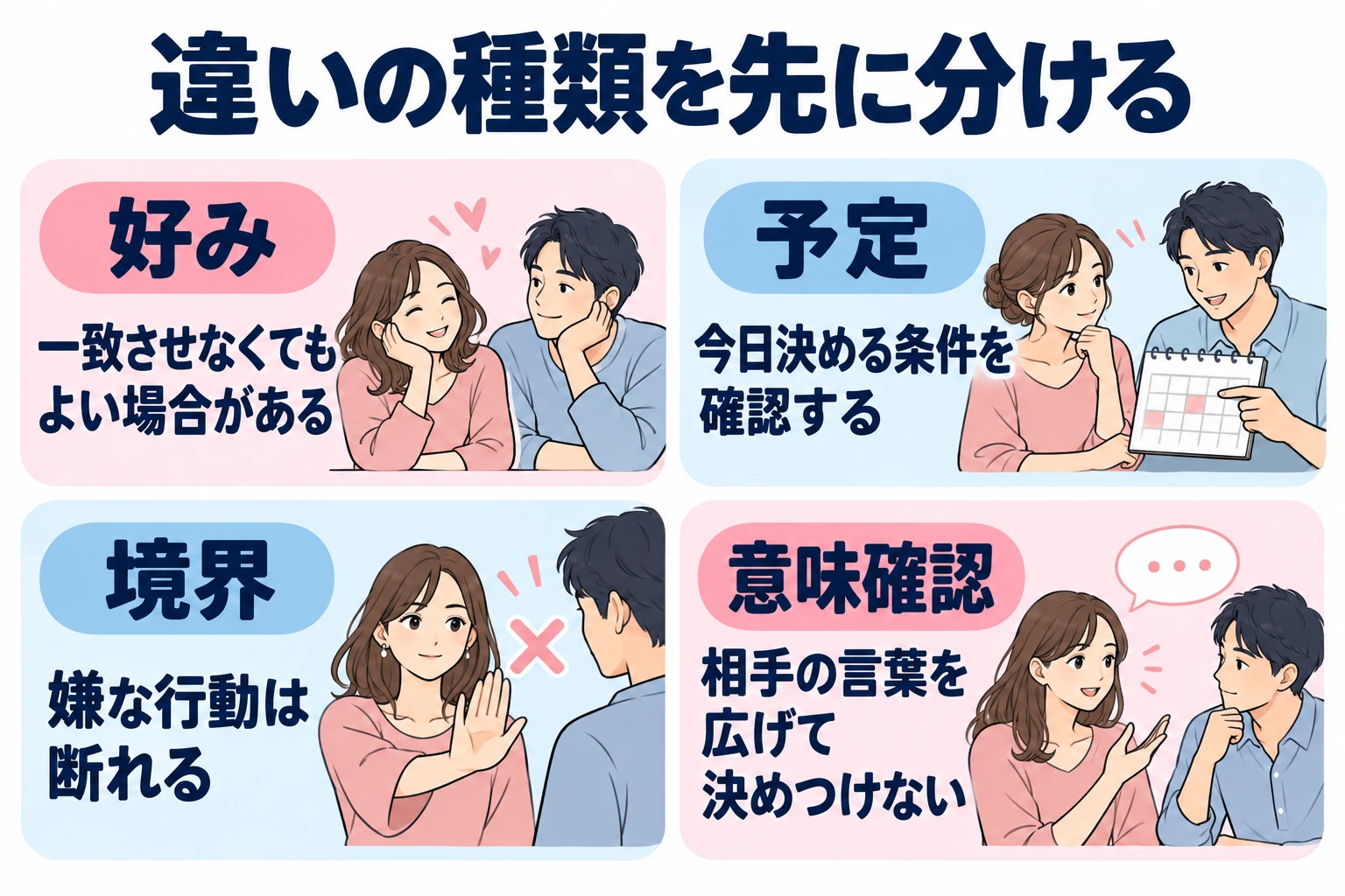 好み:一致させなくてもよい場合がある。 予定:今日決める条件を確認する。 境界:嫌な行動は断れる。 意味確認:相手の言葉を広げて決めつけない。