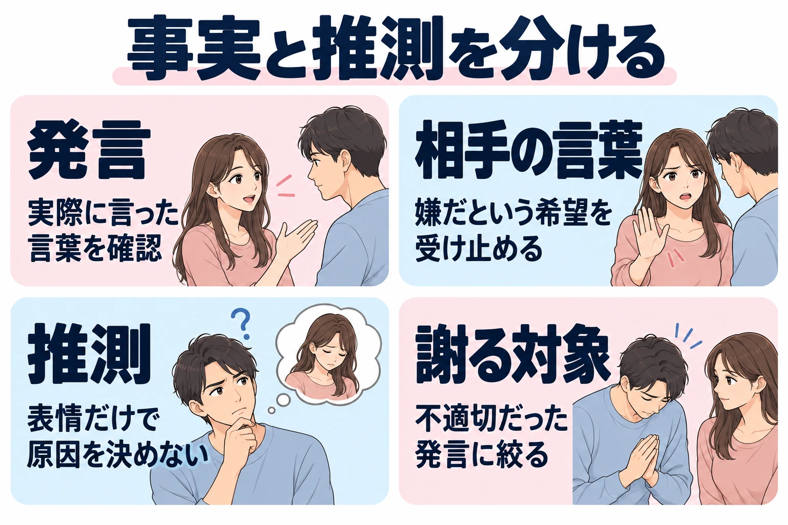 発言：実際に言った言葉を確認する。 相手の言葉：嫌だという希望を受け止める。 推測：表情だけで原因を決めない。 対象：何へ謝るのか一つにする。