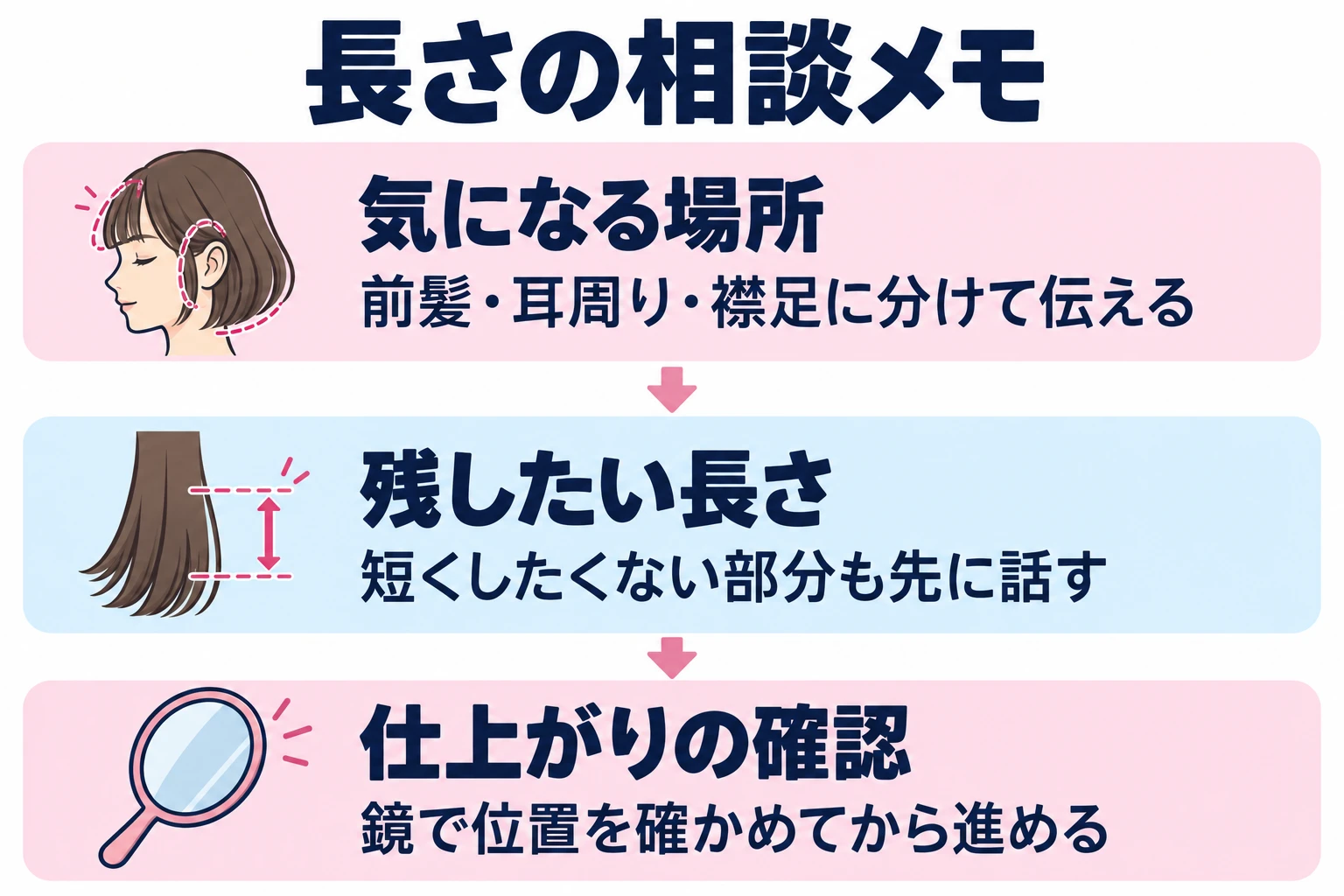 前髪・耳周り・襟足に分けて伝える。短くしたくない部分も先に話す。鏡で位置を確かめてから進める。