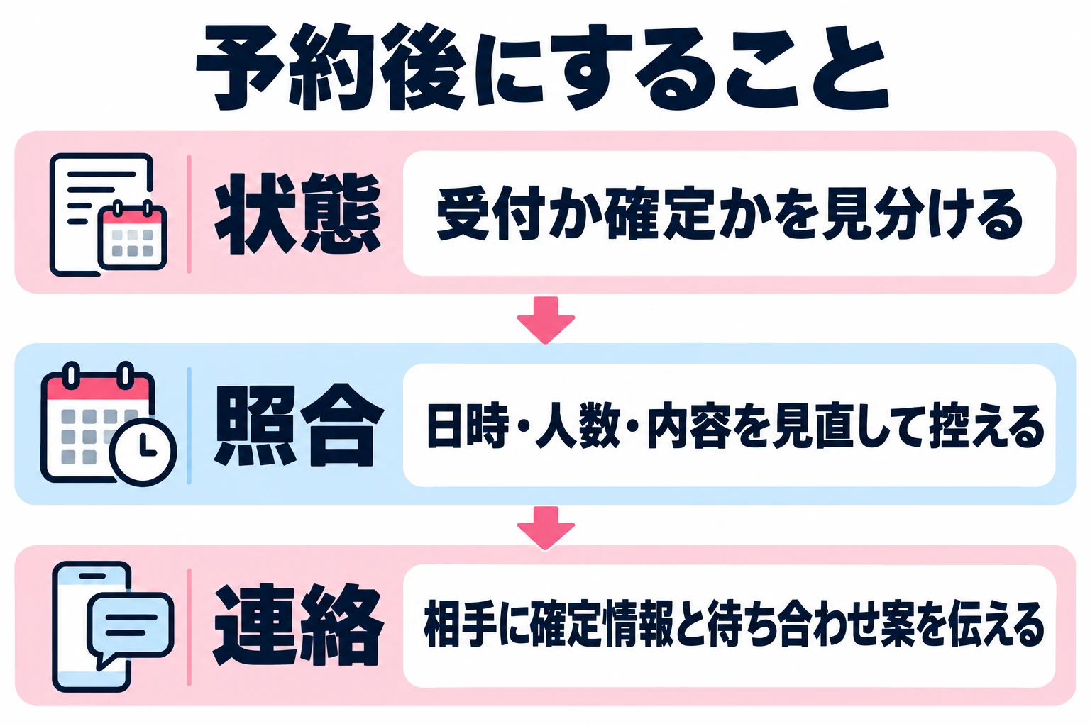 受付か確定かを見分ける。日時・人数・内容を見直して控える。相手に確定情報と待ち合わせ案を伝える。