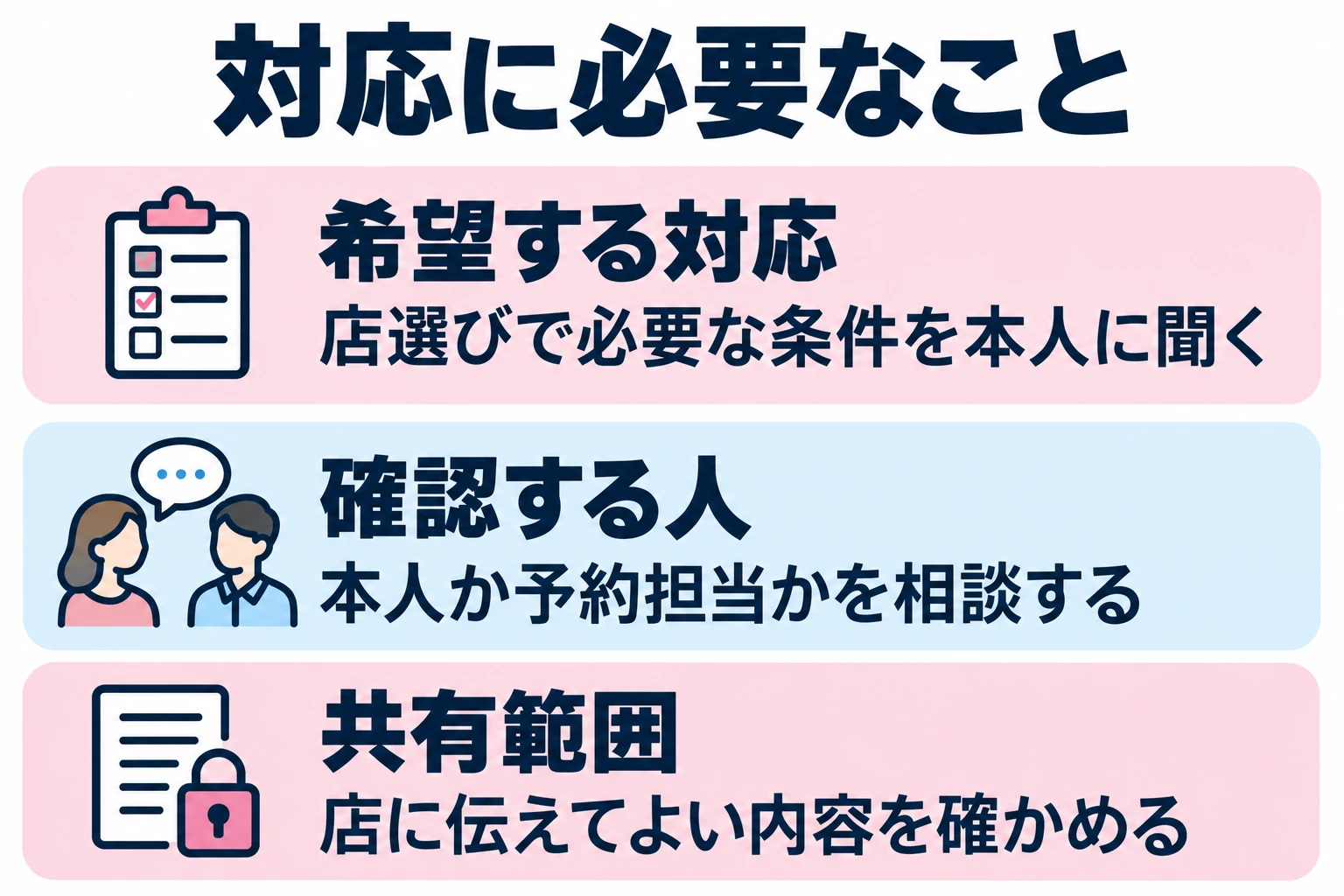 店選びで必要な条件を本人に聞く。本人か予約担当かを相談する。店に伝えてよい内容を確かめる。