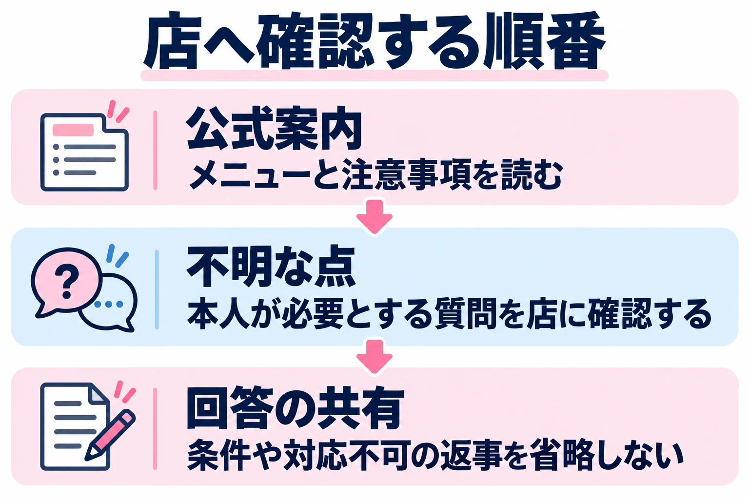 メニューと注意事項を読む。本人が必要とする質問を店に確認する。条件や対応不可の返事を省略しない。