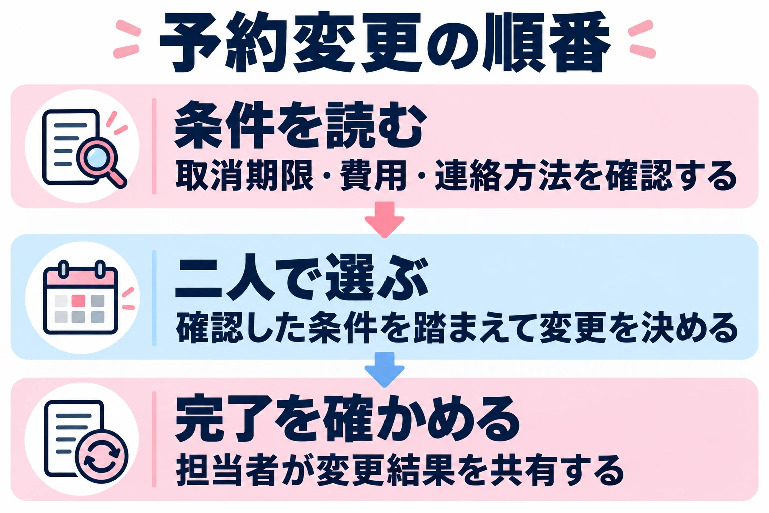取消期限・費用・連絡方法を確認する。確認した条件を踏まえて変更を決める。担当者が変更結果を共有する。
