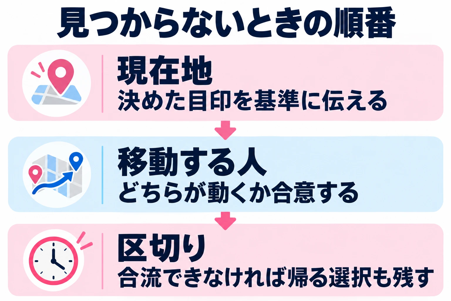 決めた目印を基準に伝える。どちらが動くか合意する。合流できなければ帰る選択も残す。