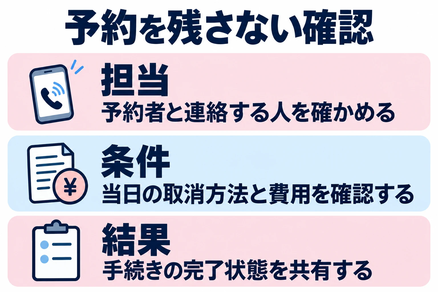 予約者と連絡する人を確かめる。当日の取消方法と費用を確認する。手続きの完了状態を共有する。