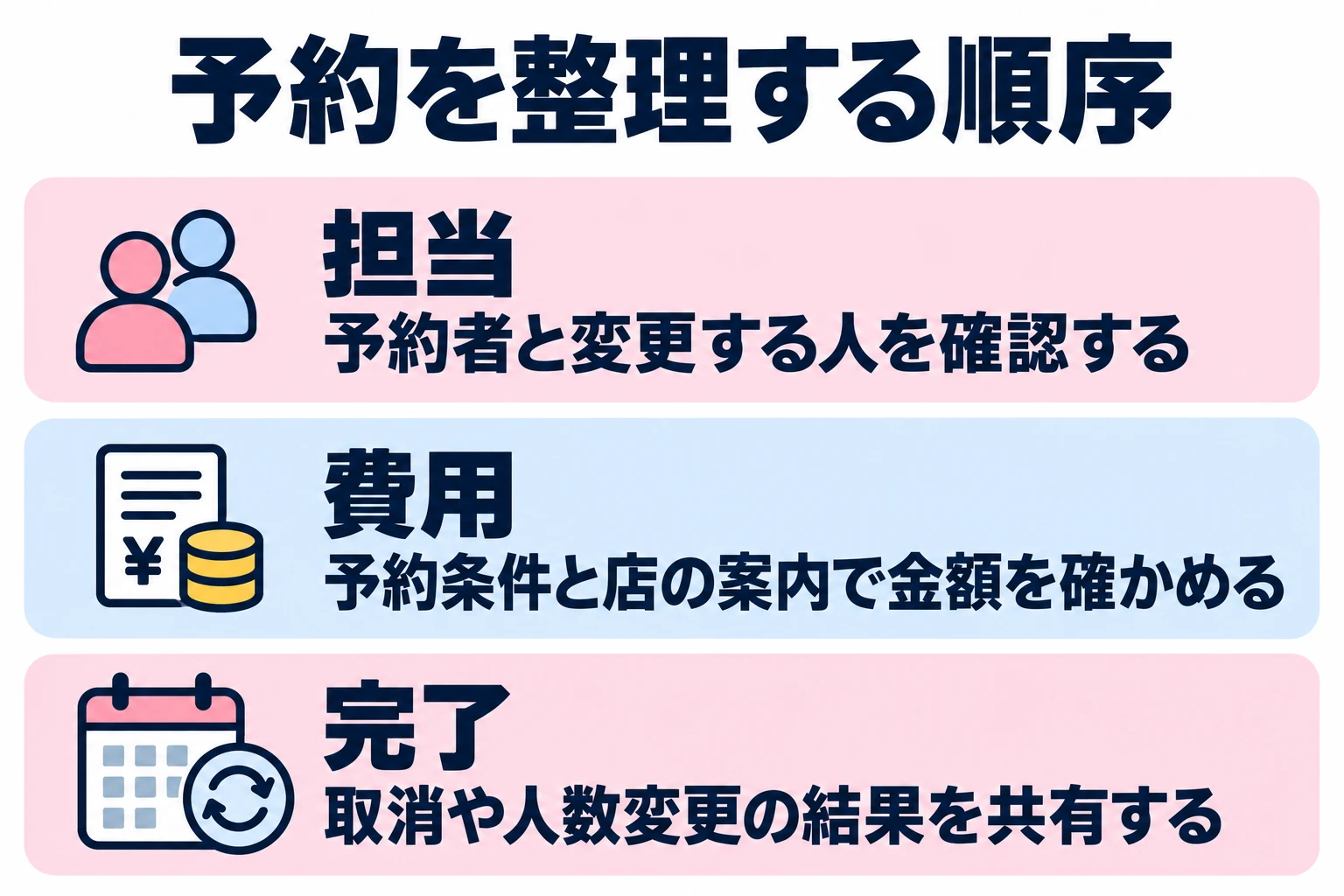 予約者と変更する人を確認する。予約条件と店の案内で金額を確かめる。取消や人数変更の結果を共有する。