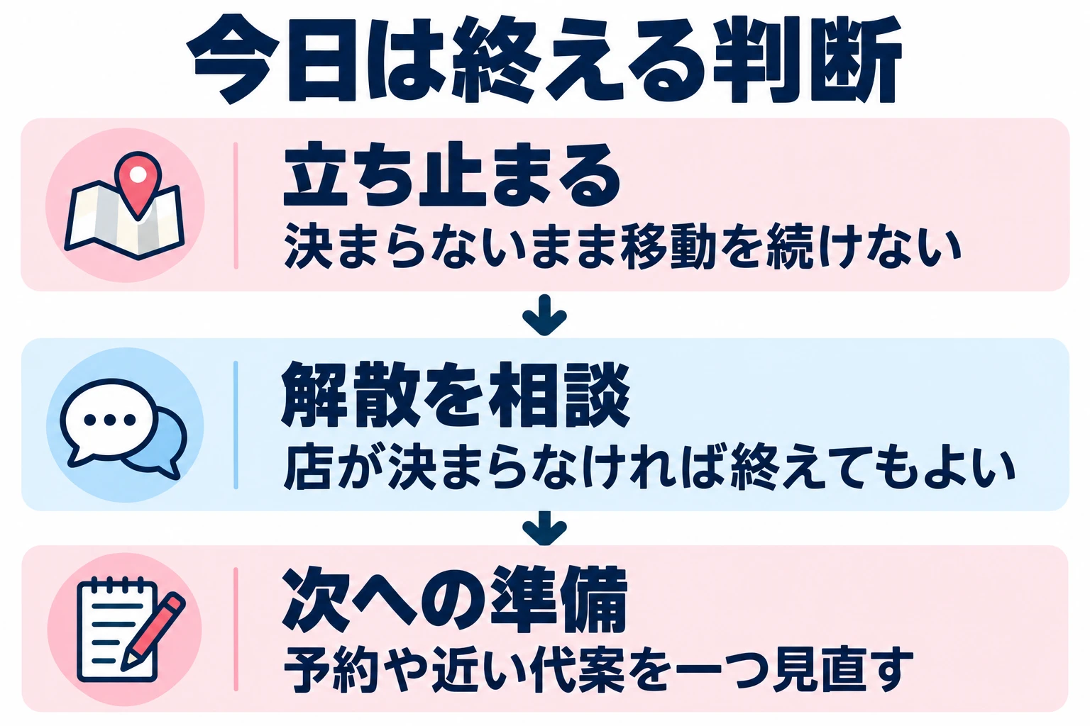 決まらないまま移動を続けない。店が決まらなければ終えてもよい。予約や近い代案を一つ見直す。