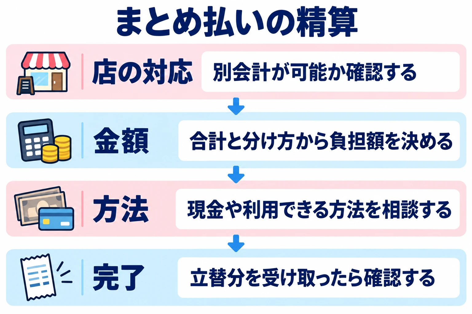 別会計が可能か確認する。合計と分け方から負担額を決める。現金や利用できる方法を相談する。立替分を受け取ったら確認する。