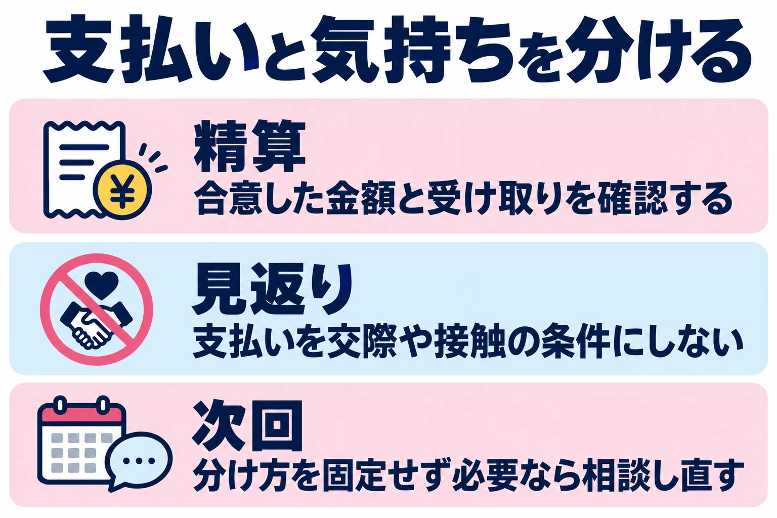合意した金額と受け取りを確認する。支払いを交際や接触の条件にしない。分け方を固定せず必要なら相談し直す。