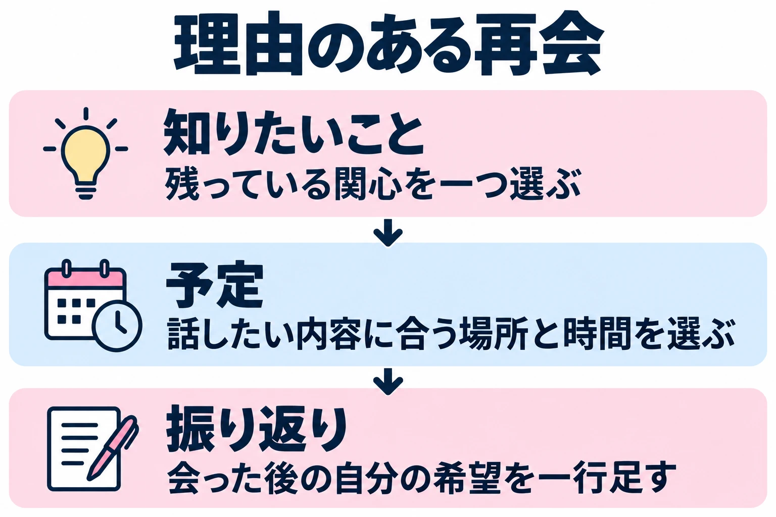 残っている関心を一つ選ぶ。話したい内容に合う場所と時間を選ぶ。会った後の自分の希望を一行足す。