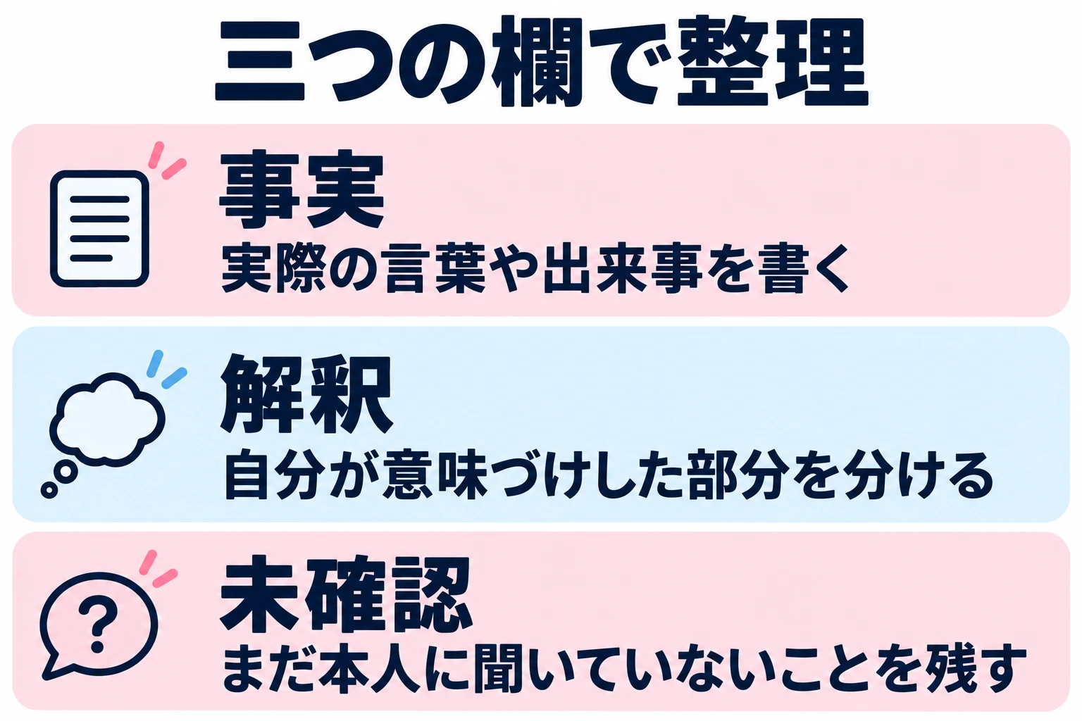 実際の言葉や出来事を書く。自分が意味づけした部分を分ける。まだ本人に聞いていないことを残す。