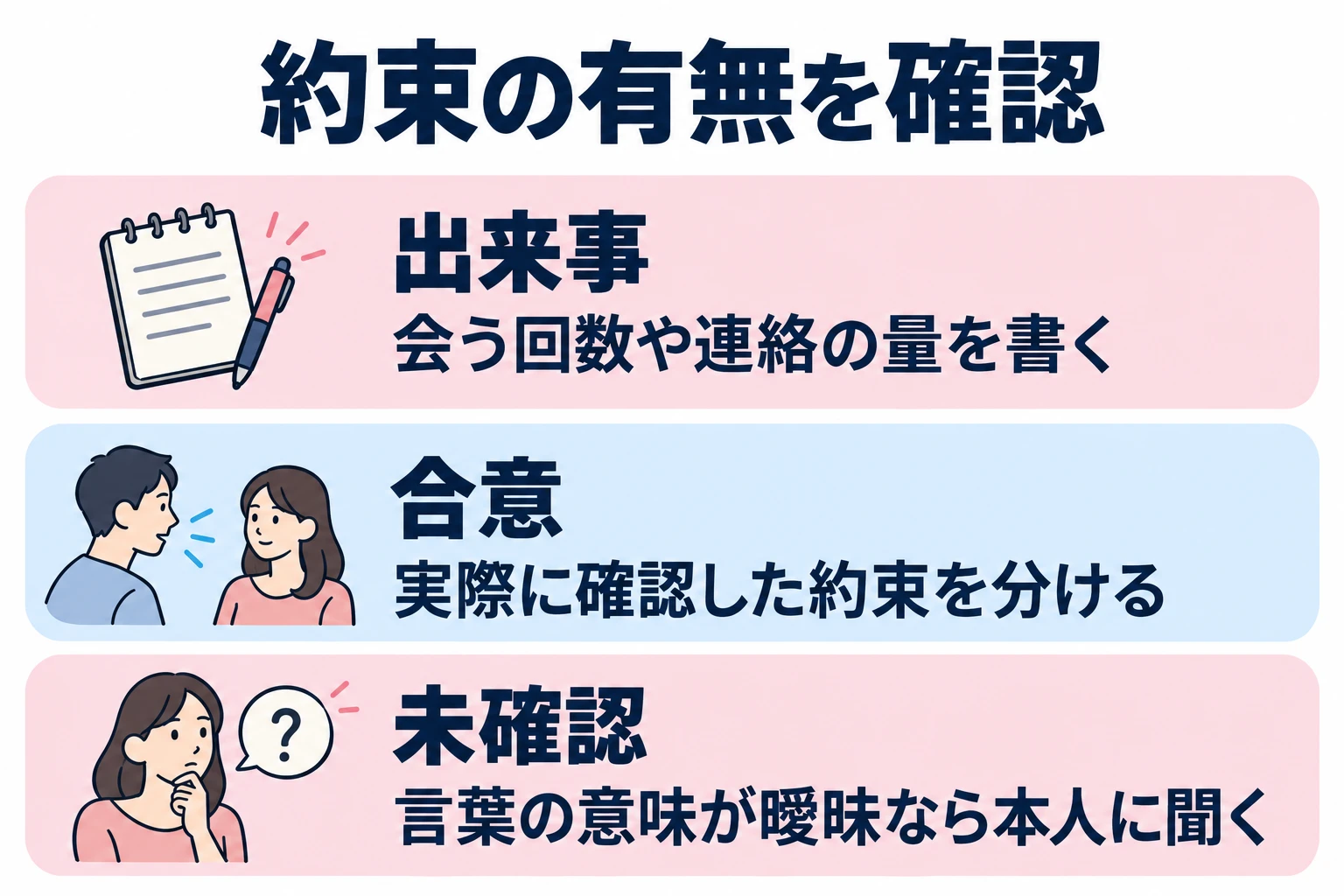 会う回数や連絡の量を書く。実際に確認した約束を分ける。言葉の意味が曖昧なら本人に聞く。