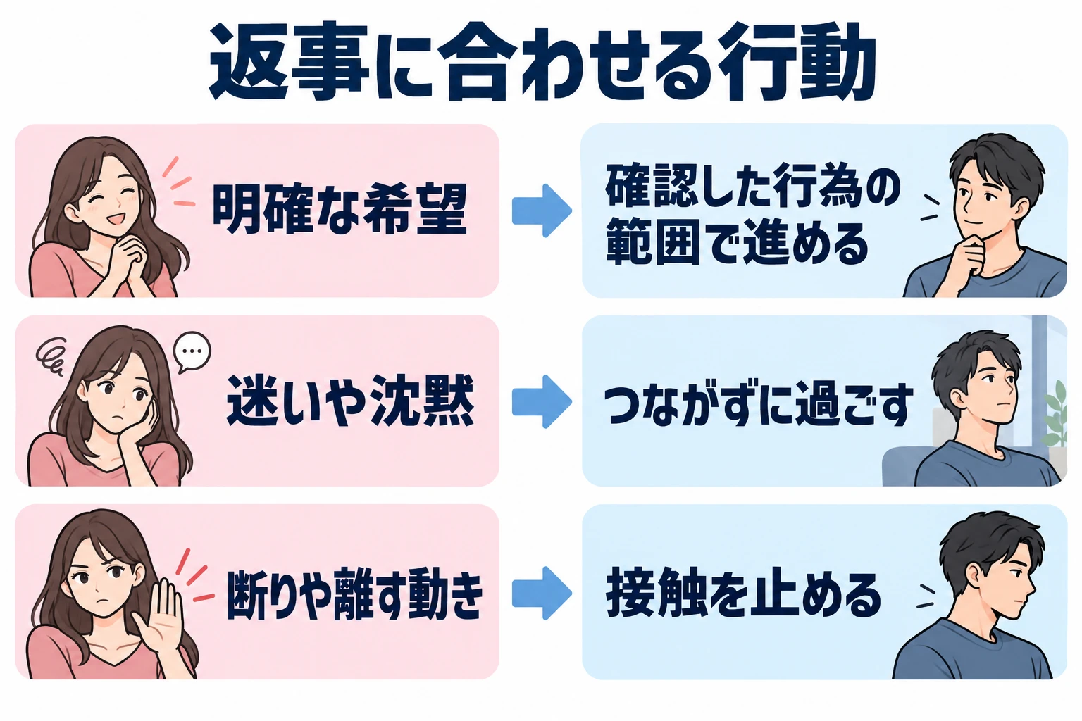 確認した行為の範囲で進める。つながずに過ごす。接触を止める。