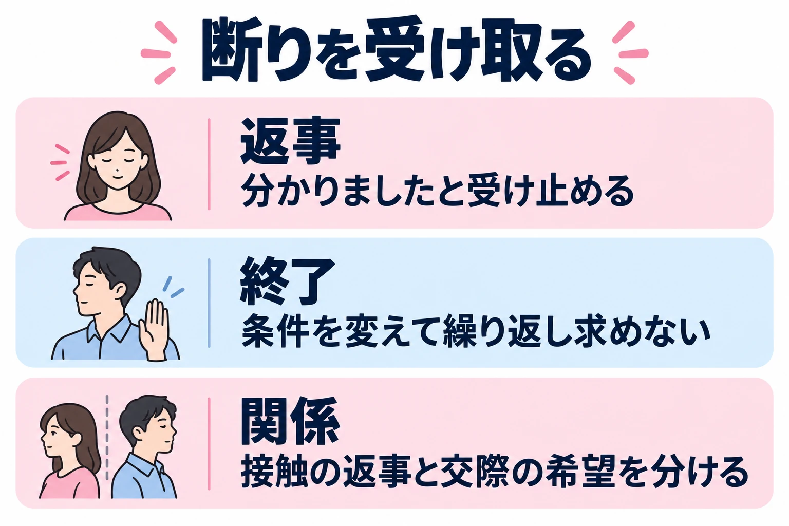 分かりましたと受け止める。条件を変えて繰り返し求めない。接触の返事と交際の希望を分ける。