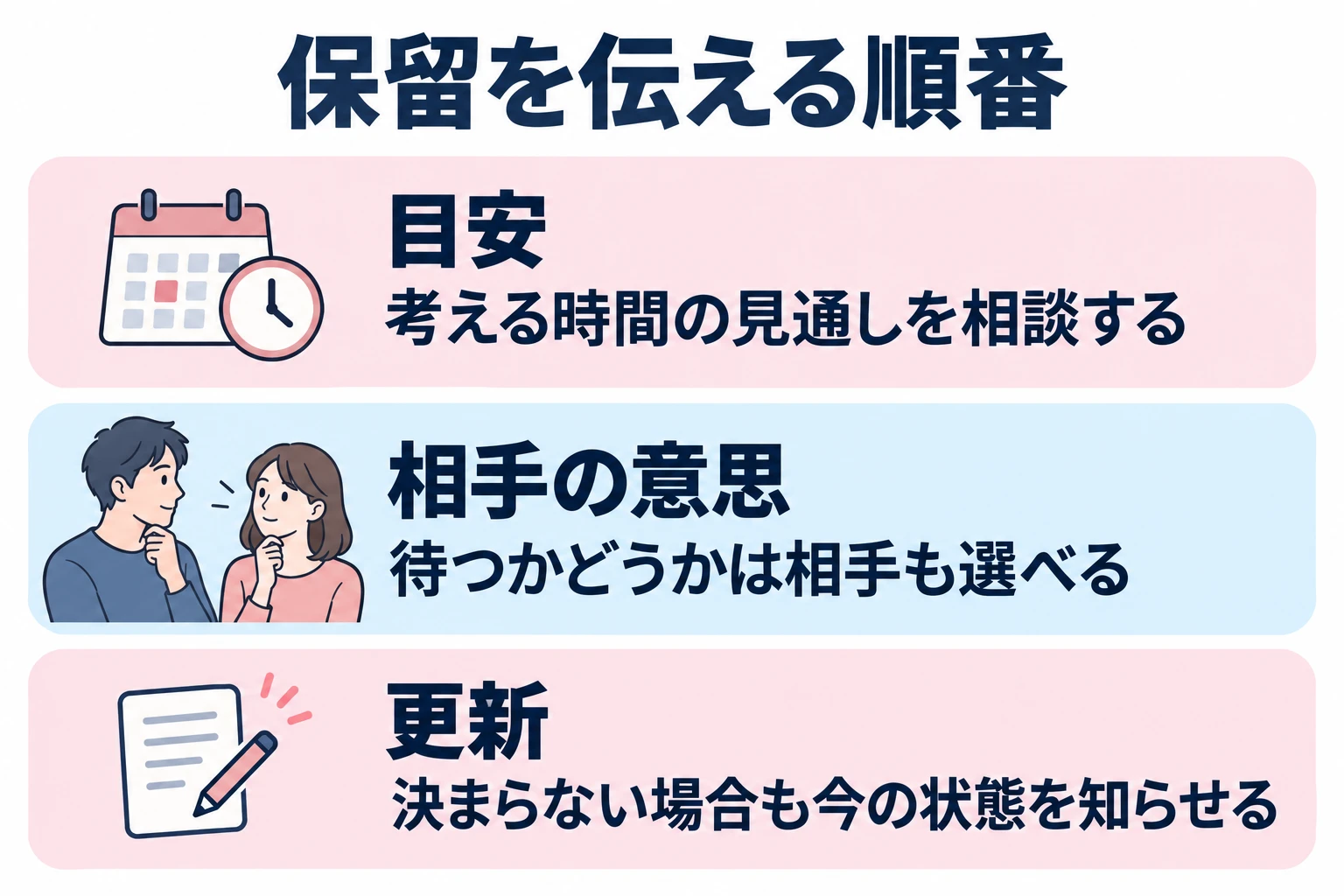 考える時間の見通しを相談する。待つかどうかは相手も選べる。決まらない場合も今の状態を知らせる。