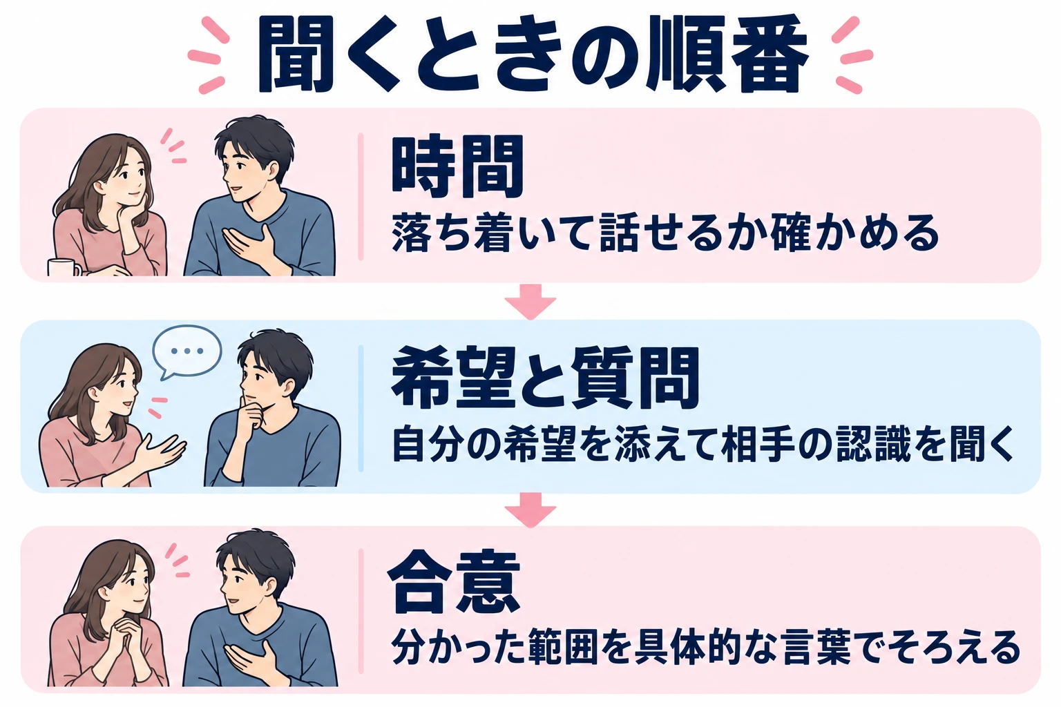 落ち着いて話せるか確かめる。自分の希望を添えて相手の認識を聞く。分かった範囲を具体的な言葉でそろえる。