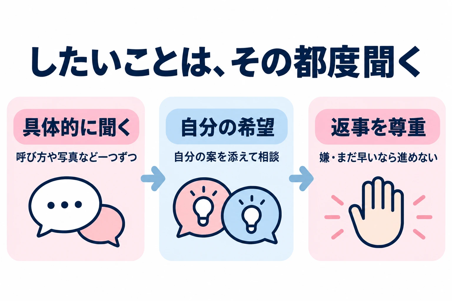 呼び方や写真など行為ごとに聞く。分からないことは自分の案を添えて相談する。交際の合意をすべての許可に広げない。