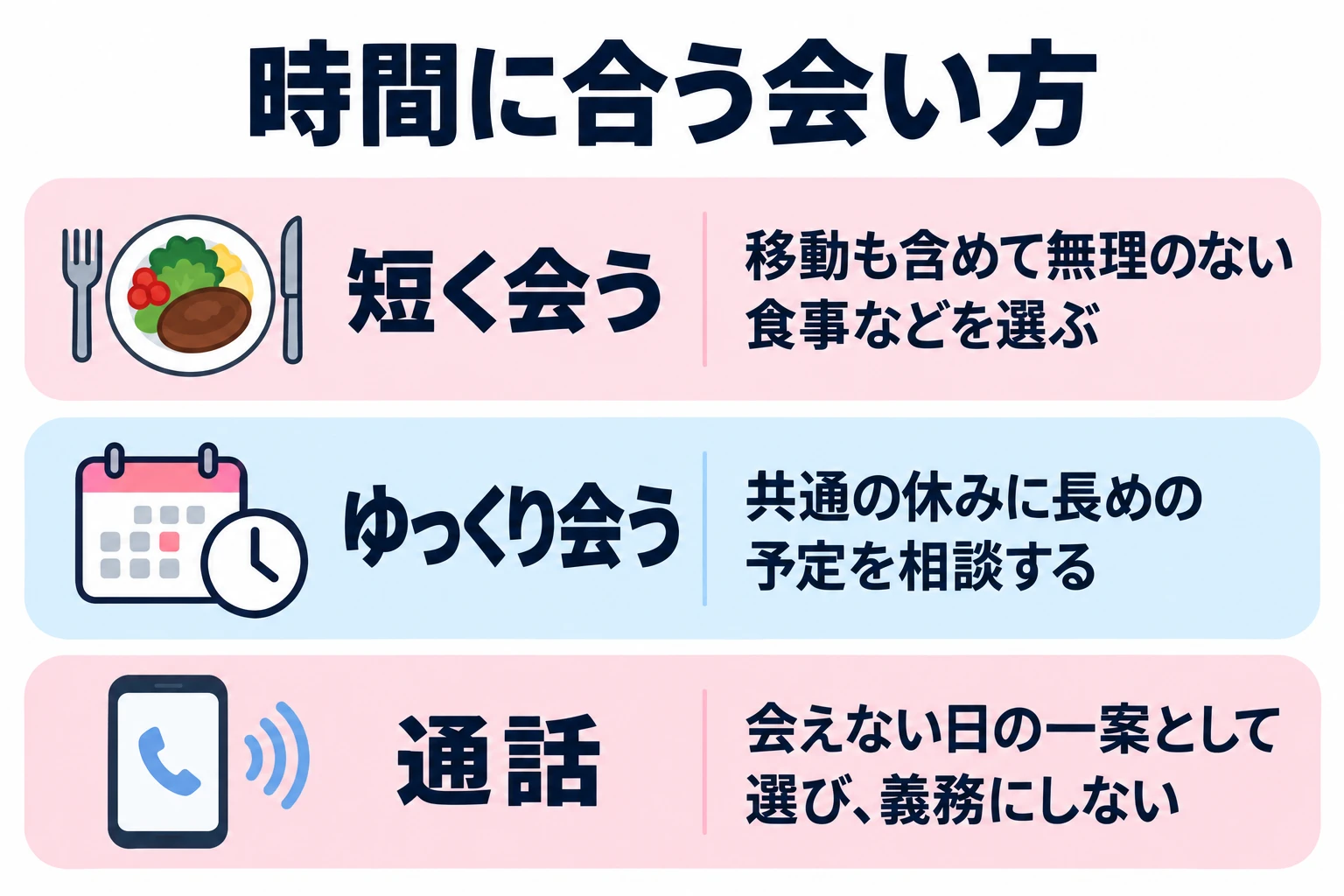 移動も含めて無理のない食事などを選ぶ。共通の休みに長めの予定を相談する。会えない日の一案として選び、義務にしない。