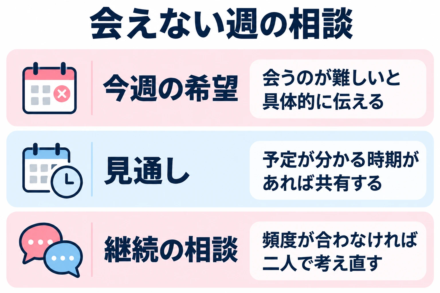 会うのが難しいと具体的に伝える。予定が分かる時期があれば共有する。頻度が合わなければ二人で考え直す。
