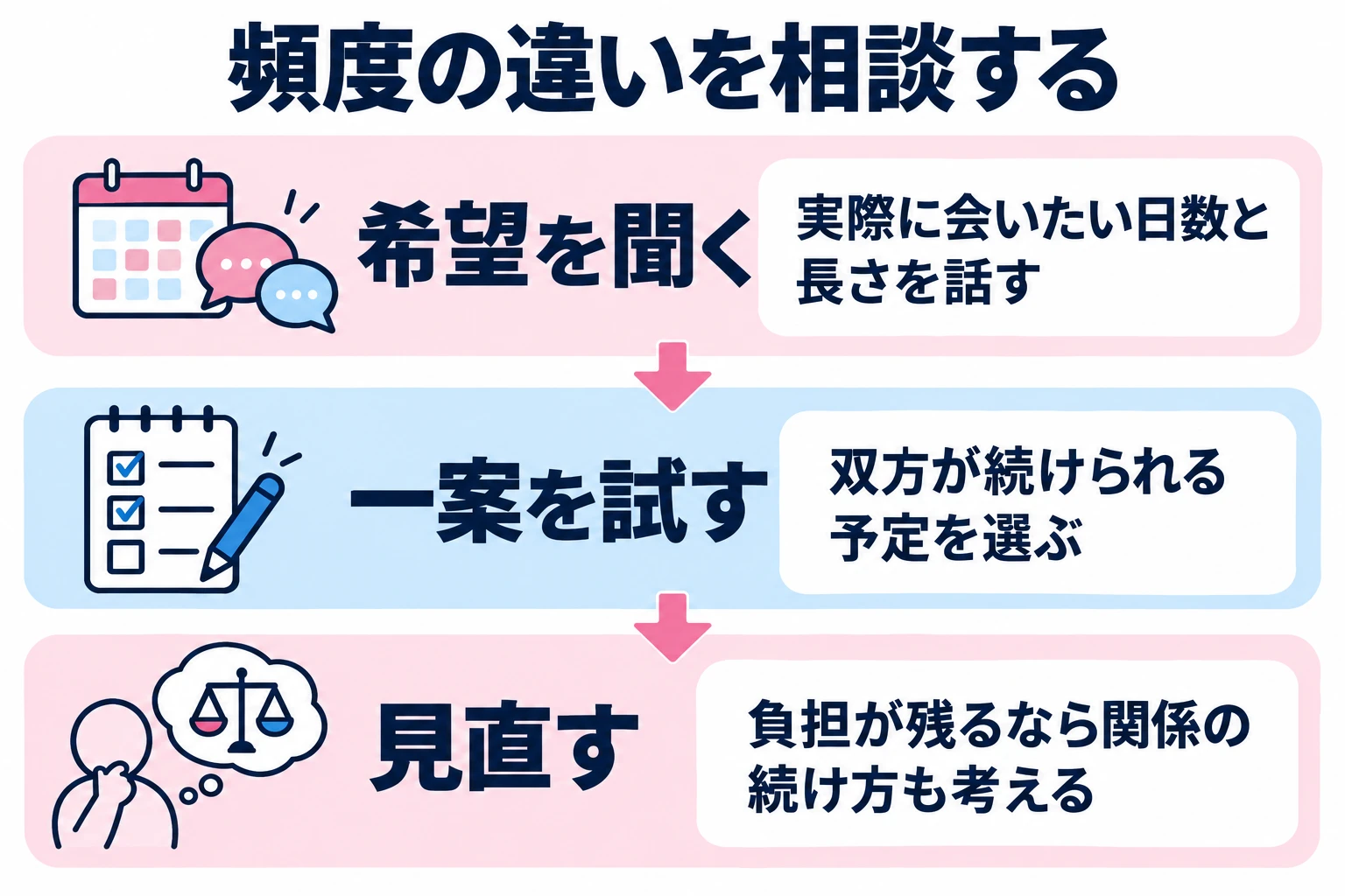 実際に会いたい日数と長さを話す。双方が続けられる予定を選ぶ。負担が残るなら関係の続け方も考える。