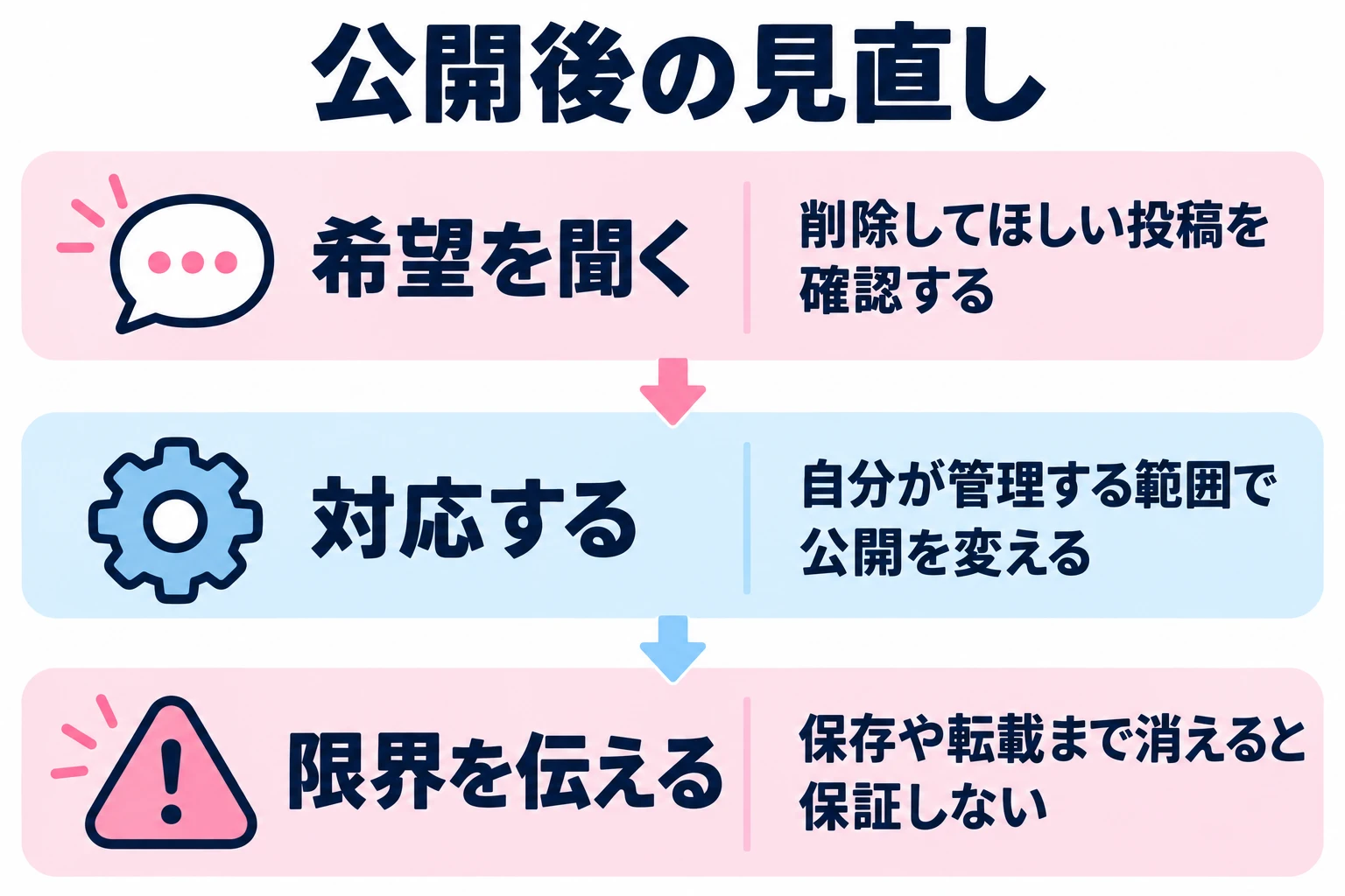 削除してほしい投稿を確認する。自分が管理する範囲で公開を変える。保存や転載まで消えると保証しない。