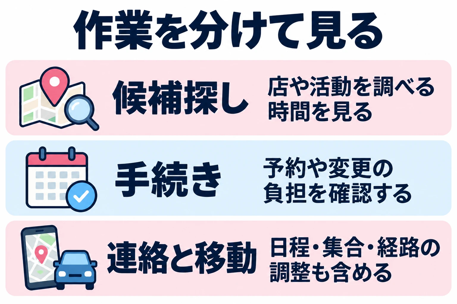 店や活動を調べる時間を見る。予約や変更の負担を確認する。日程・集合・経路の調整も含める。