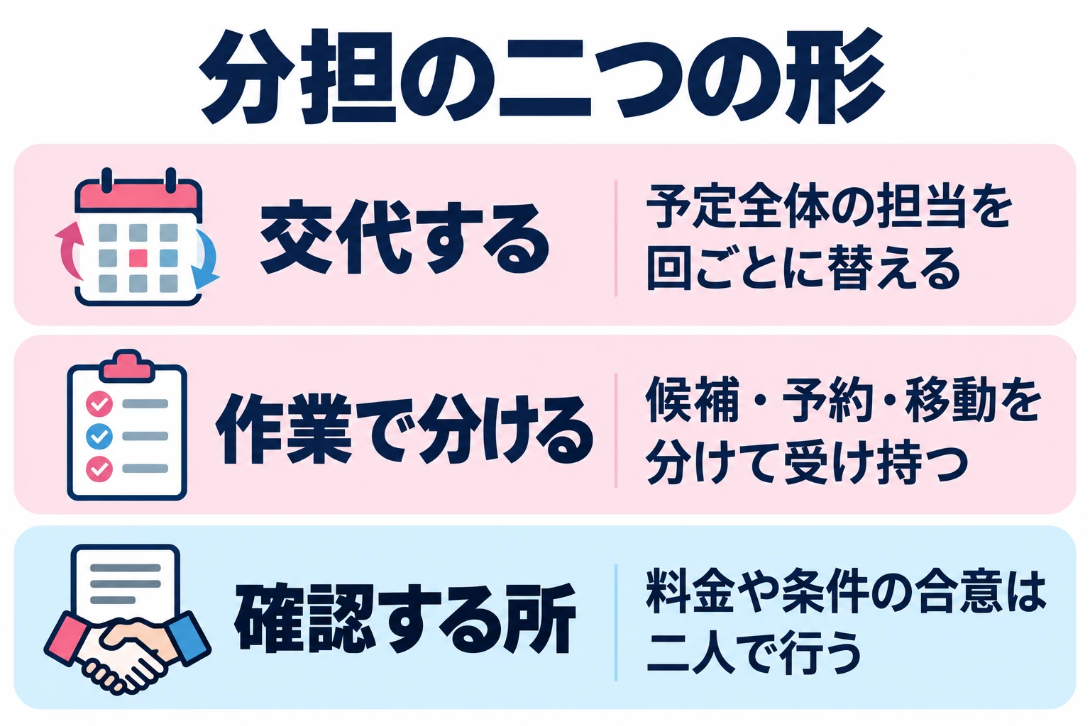 予定全体の担当を回ごとに替える。候補・予約・移動を分けて受け持つ。料金や条件の合意は二人で行う。