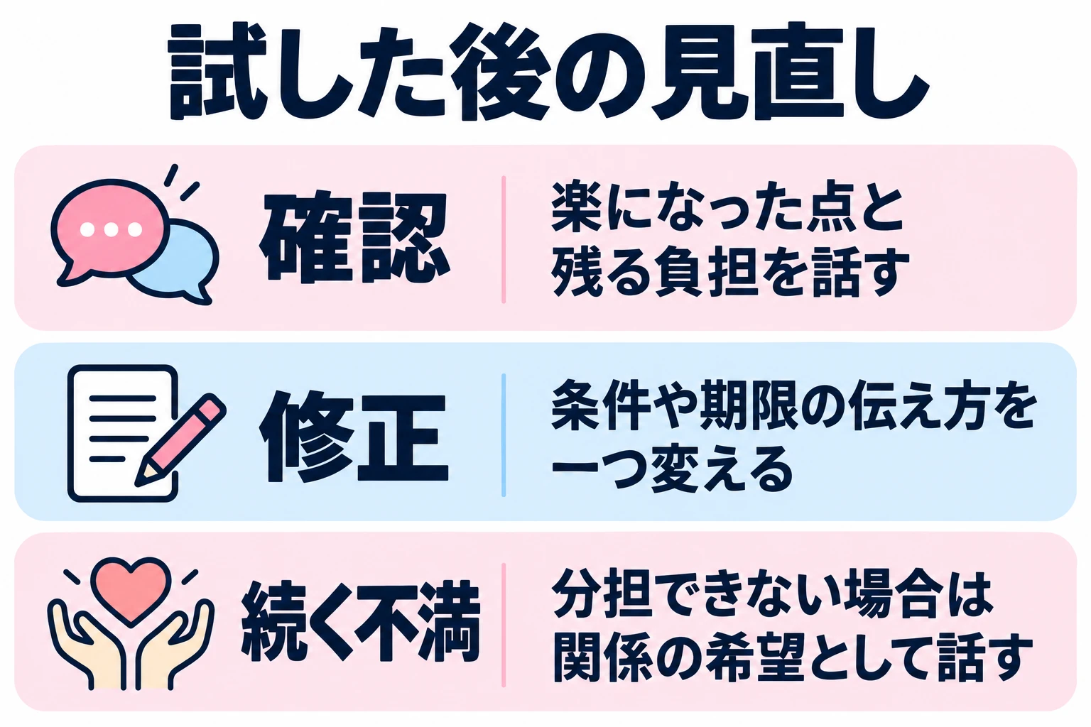 楽になった点と残る負担を話す。条件や期限の伝え方を一つ変える。分担できない場合は関係の希望として話す。