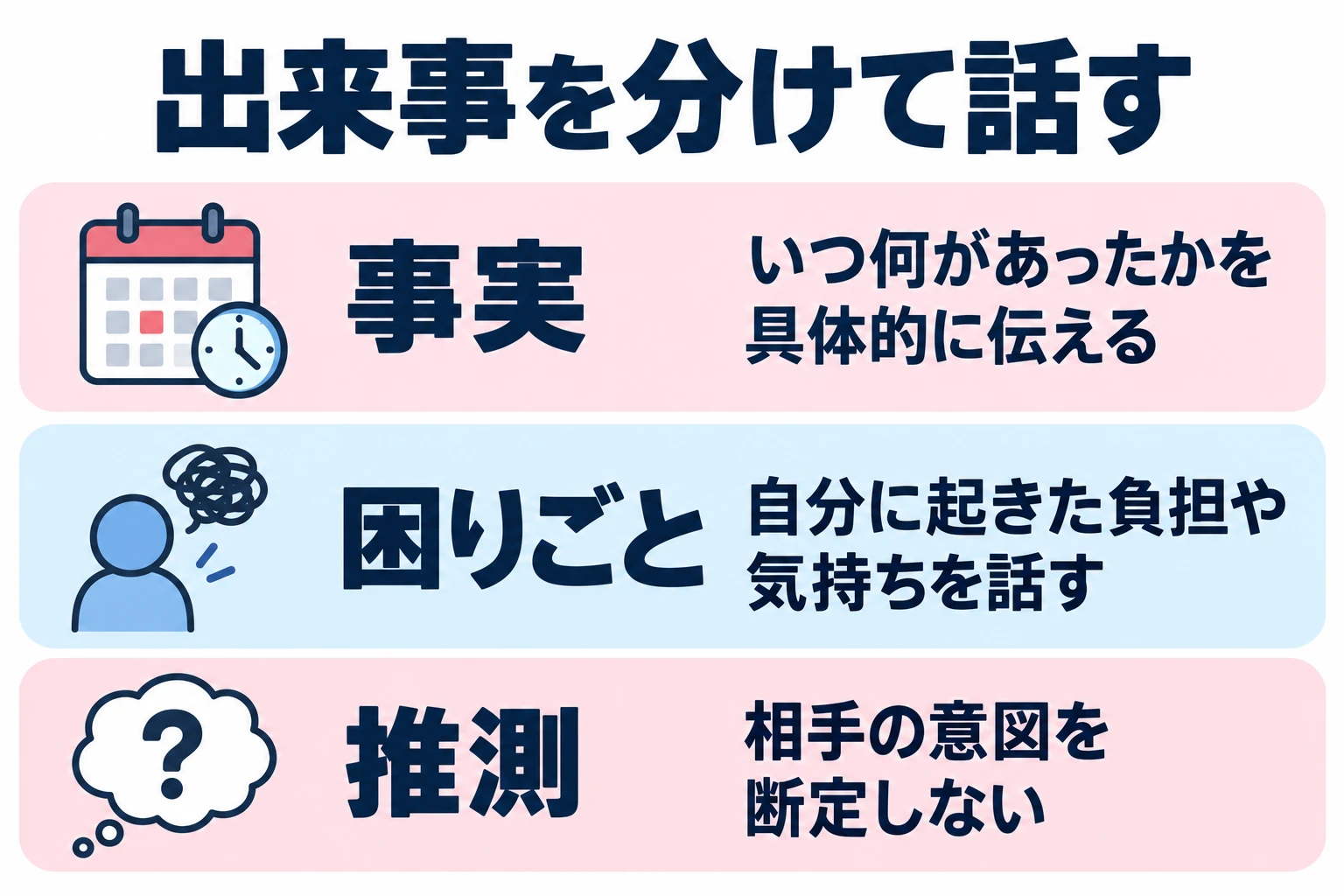 いつ何があったかを具体的に伝える。自分に起きた負担や気持ちを話す。相手の意図を断定しない。