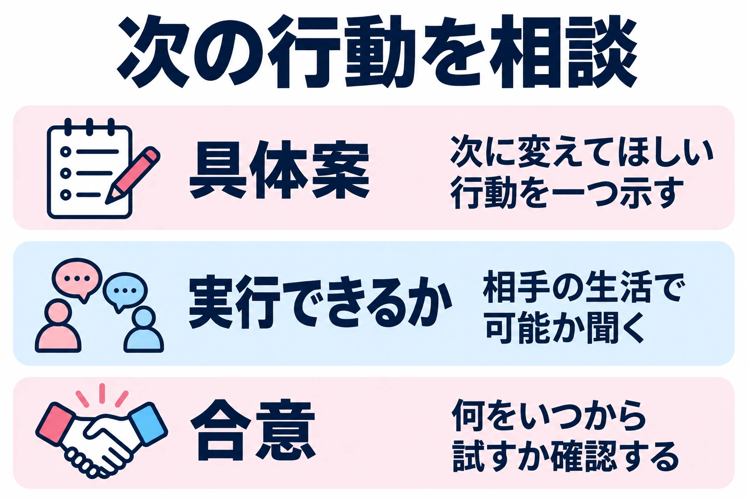 次に変えてほしい行動を一つ示す。相手の生活で可能か聞く。何をいつから試すか確認する。