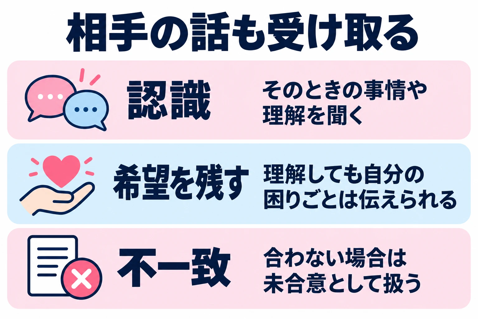 そのときの事情や理解を聞く。理解しても自分の困りごとは伝えられる。合わない場合は未合意として扱う。